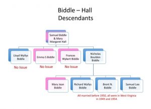 biddle-hall-descendants